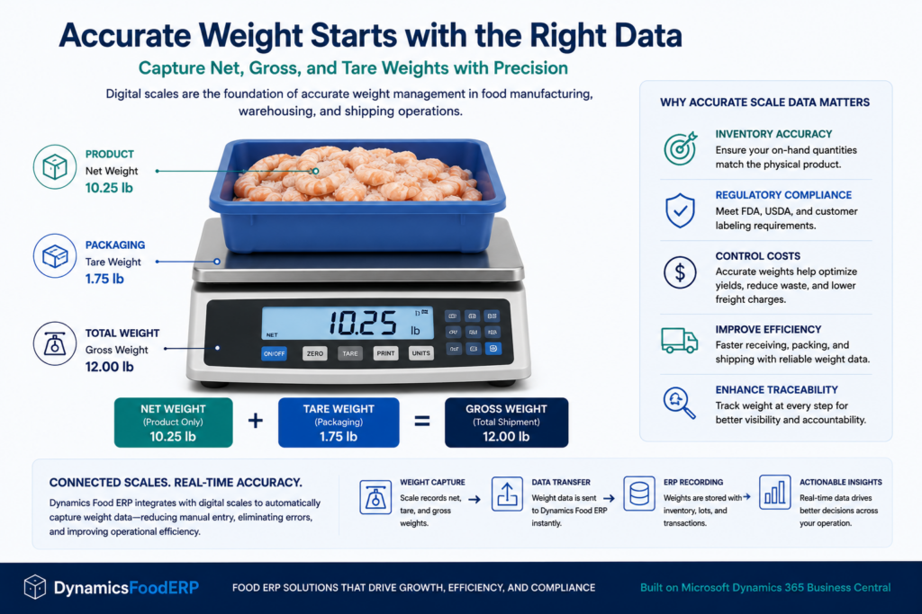 Digital scale infographic showing net, gross, and tare weight capture for accurate food manufacturing operations.