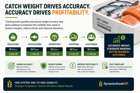 Seafood catch-weight management improves inventory accuracy, traceability, profitability, and FSMA 204 compliance.