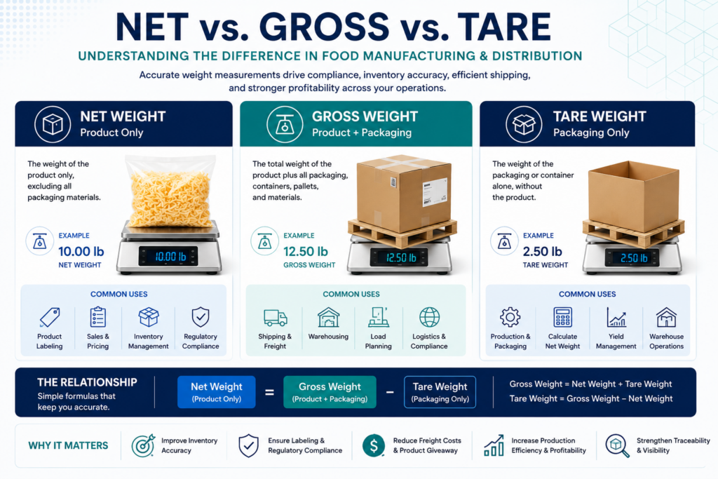Net Weight vs Gross Weight infographic comparing net, gross, and tare weight in food manufacturing.