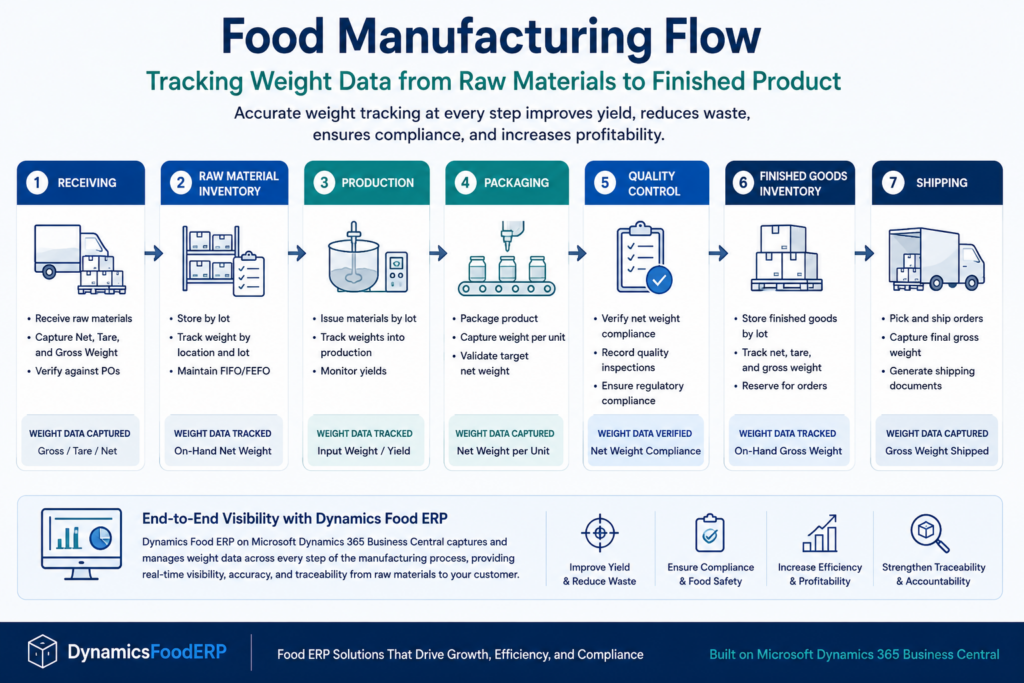 Food manufacturing process infographic showing weight tracking through receiving, production, packaging, and shipping.