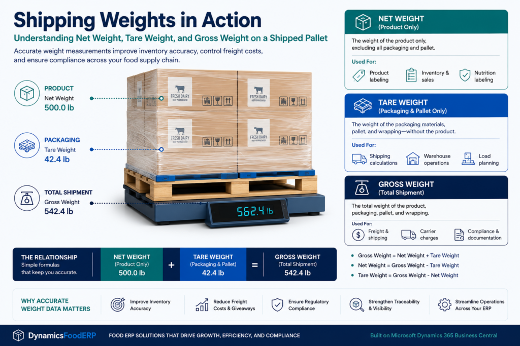 Illustration comparing net weight, tare weight, and gross weight for accurate pallet shipping and freight calculations.