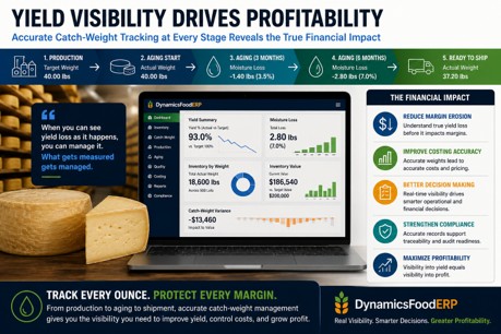 Yield visibility with dairy catch weight management improves inventory accuracy, costing, and profitability.