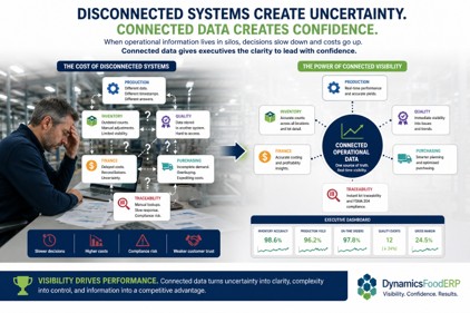 Diagram showing how connected operational data improves visibility, traceability, inventory accuracy, and executive decisions.