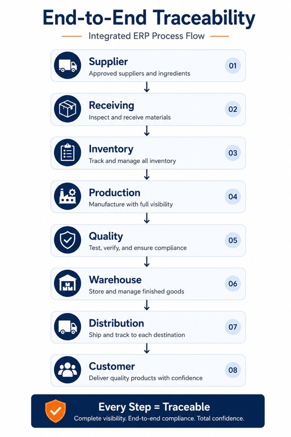 End-to-end traceability ERP process from supplier and inventory through production, distribution, and customer.