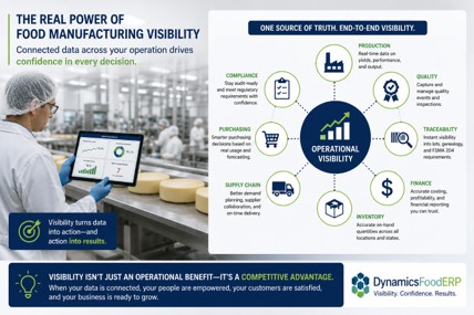 Food manufacturing visibility dashboard connecting production, inventory, quality, traceability, and finance in one ERP.