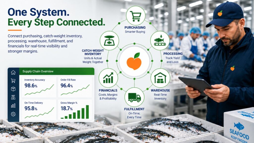 Seafood ERP connects purchasing, catch-weight inventory, processing, warehousing, fulfillment, and financials.
