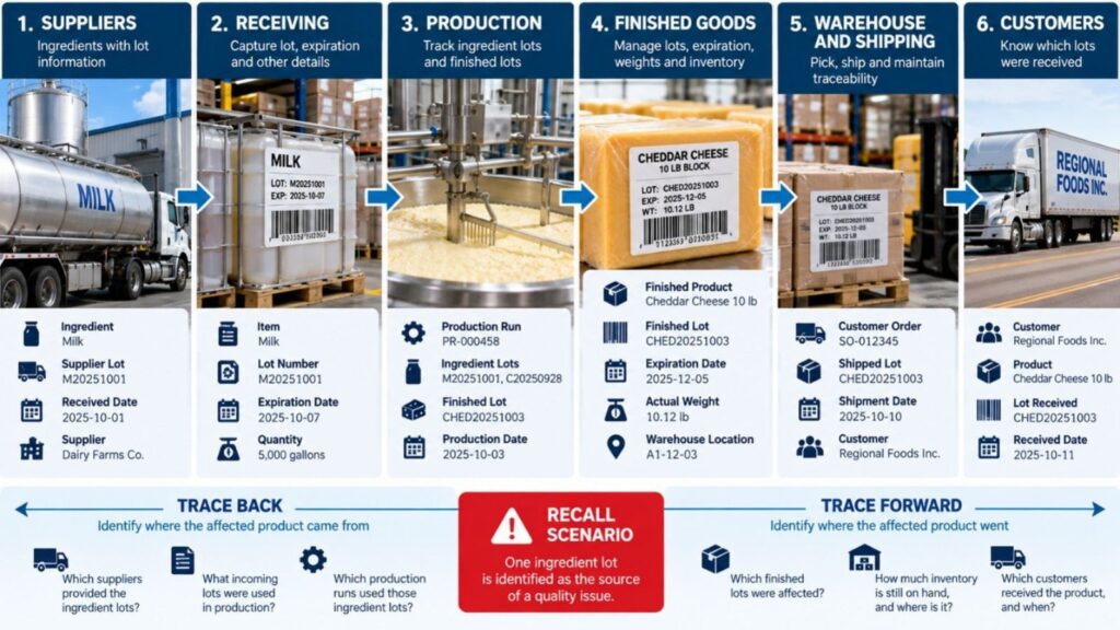 Food traceability from supplier through receiving, production, shipping, and customers, with backward and forward recall tracking.
