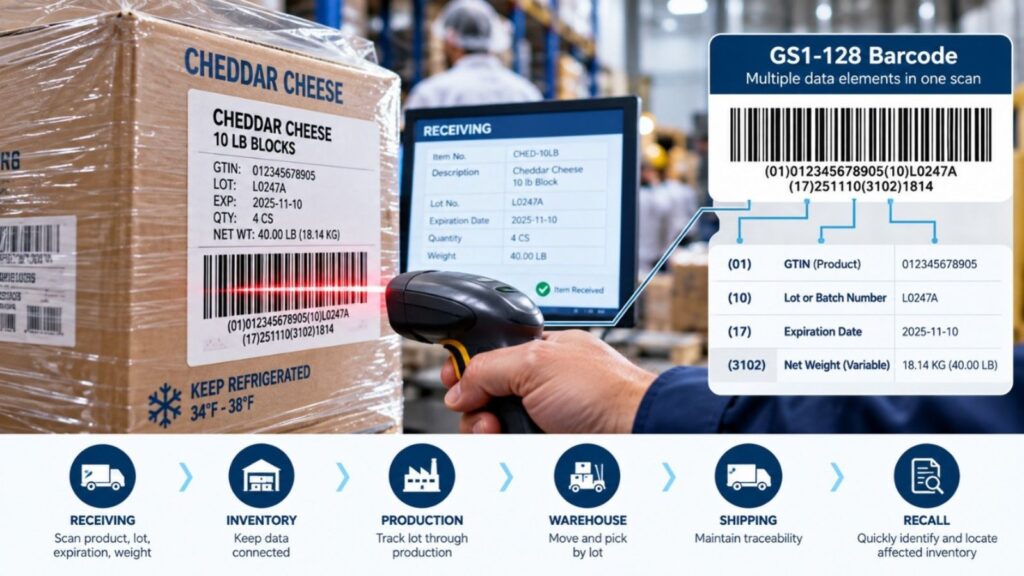 GS1-128 barcode scan capturing GTIN, lot number, expiration date, and weight for food traceability.